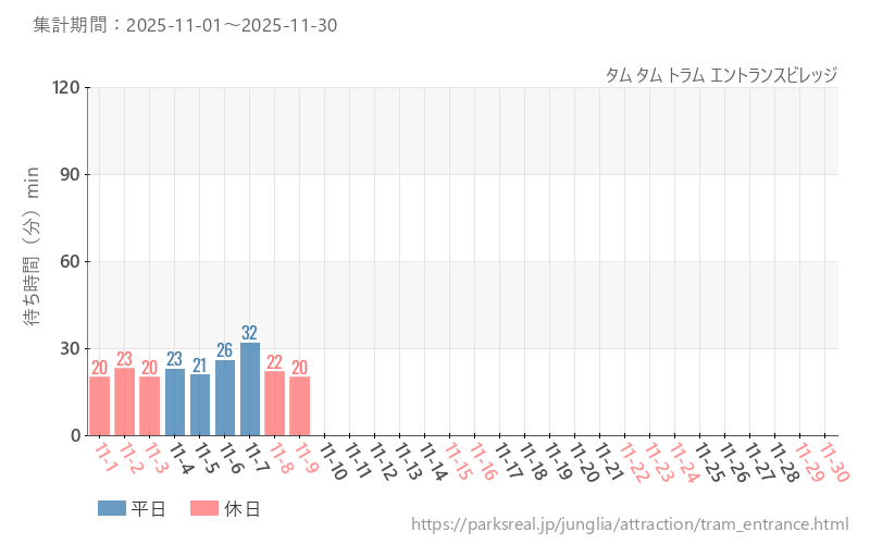 タム タム トラム エントランスビレッジ、2025年11月の待ち時間