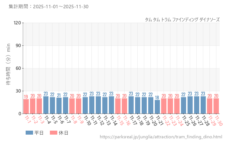 タム タム トラム ファインディング ダイナソーズ、2025年11月の待ち時間