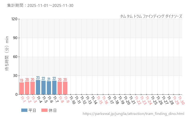 タム タム トラム ファインディング ダイナソーズ、2025年11月の待ち時間