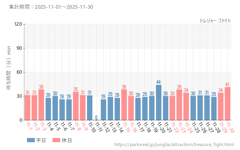 トレジャー ファイト、2025年11月の待ち時間