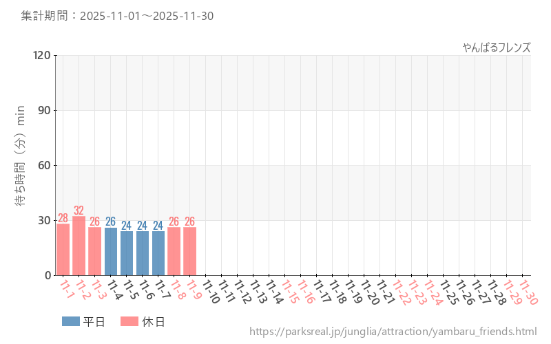 やんばるフレンズ、2025年11月の待ち時間