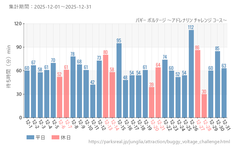 バギー ボルテージ ～アドレナリン チャレンジ コース～、2025年12月の待ち時間