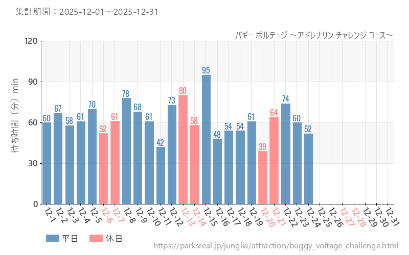 バギー ボルテージ ～アドレナリン チャレンジ コース～、2025年12月の待ち時間