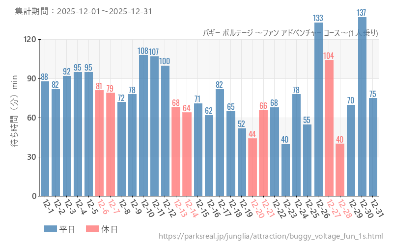バギー ボルテージ ～ファン アドベンチャー コース～(1人乗り)、2025年12月の待ち時間