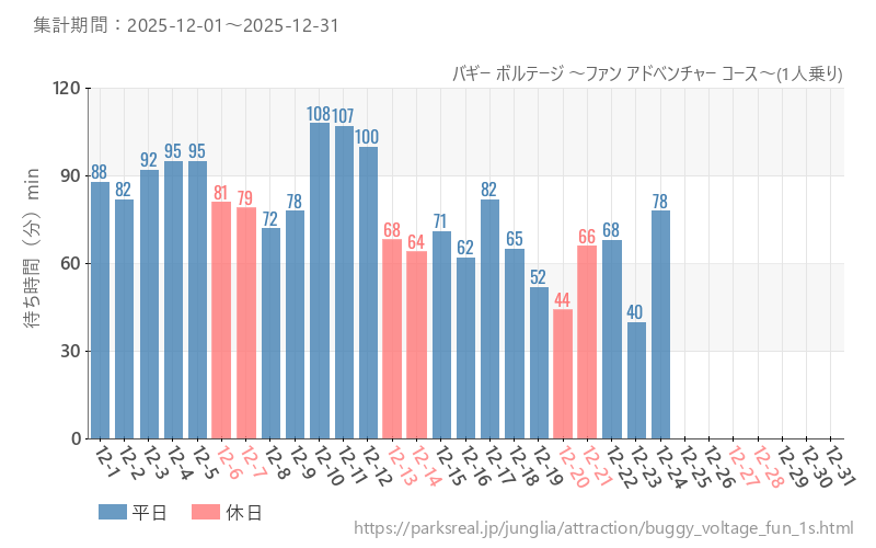 バギー ボルテージ ～ファン アドベンチャー コース～(1人乗り)、2025年12月の待ち時間