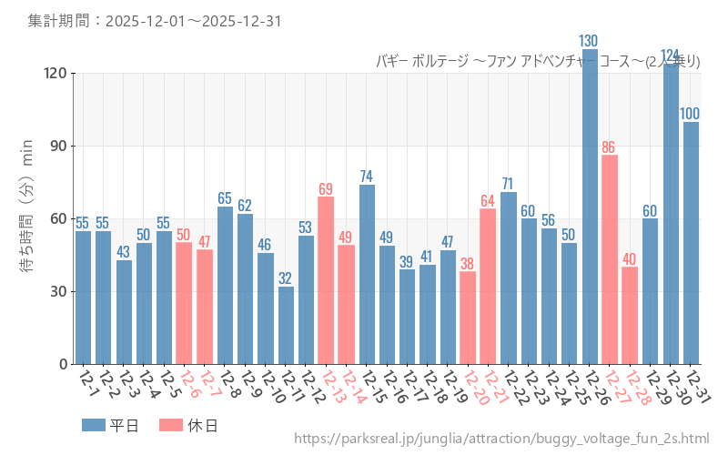 バギー ボルテージ ～ファン アドベンチャー コース～(2人乗り)、2025年12月の待ち時間