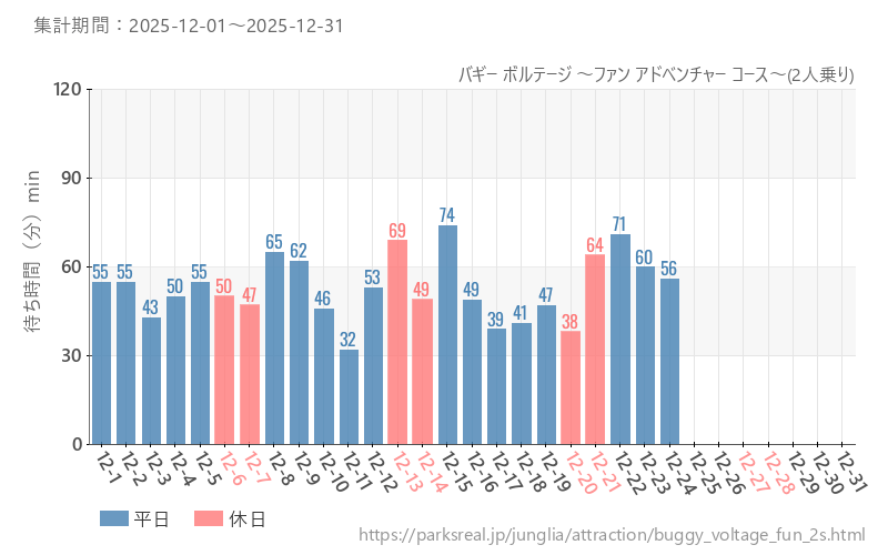 バギー ボルテージ ～ファン アドベンチャー コース～(2人乗り)、2025年12月の待ち時間