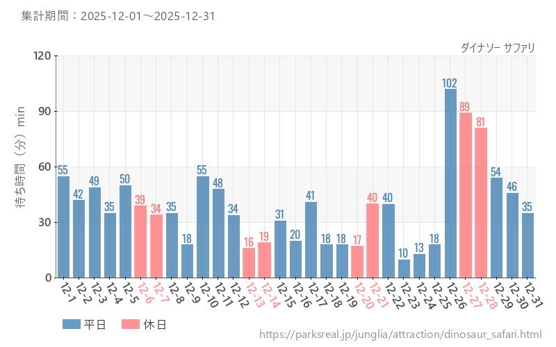 ダイナソー サファリ、2025年12月の待ち時間