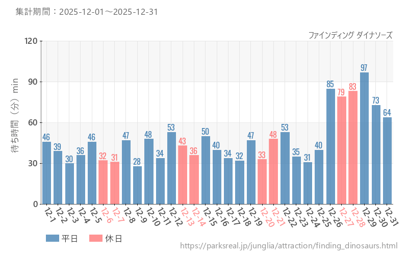 ファインディング ダイナソーズ、2025年12月の待ち時間