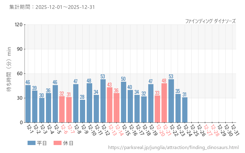 ファインディング ダイナソーズ、2025年12月の待ち時間