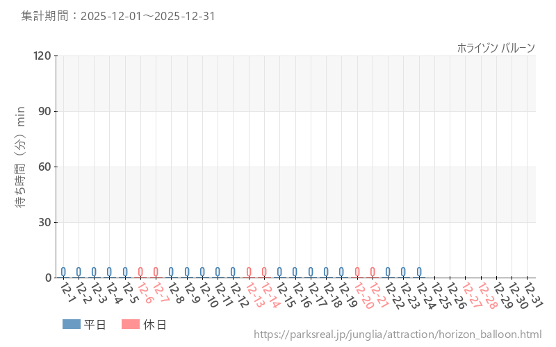 ホライゾン バルーン、2025年12月の待ち時間