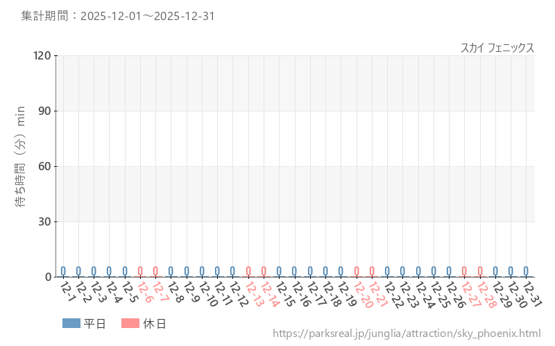 スカイ フェニックス、2025年12月の待ち時間