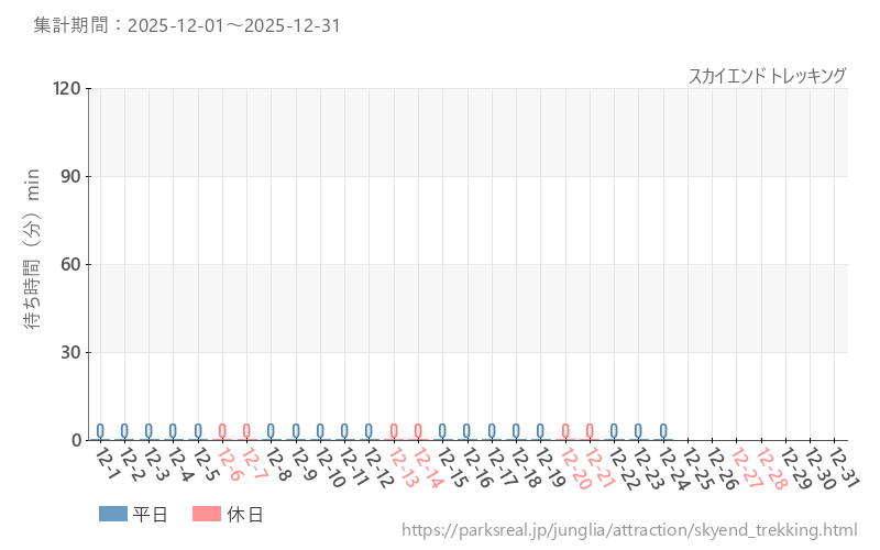 スカイエンド トレッキング、2025年12月の待ち時間