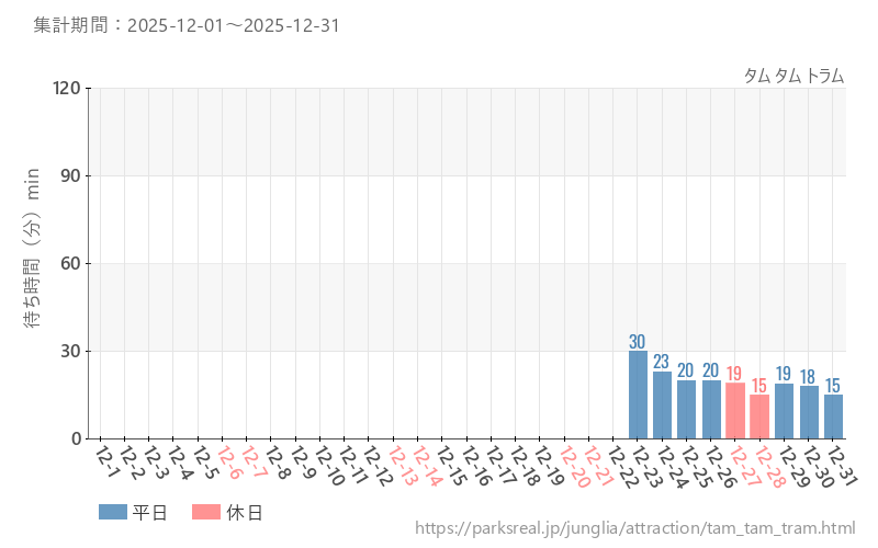 タム タム トラム、2025年12月の待ち時間