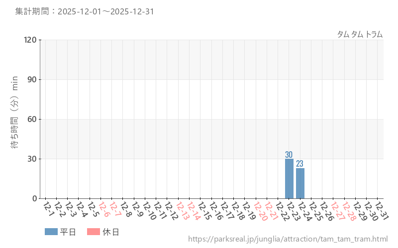 タム タム トラム、2025年12月の待ち時間