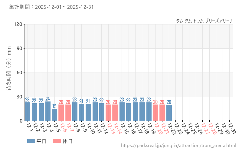 タム タム トラム ブリーズアリーナ、2025年12月の待ち時間