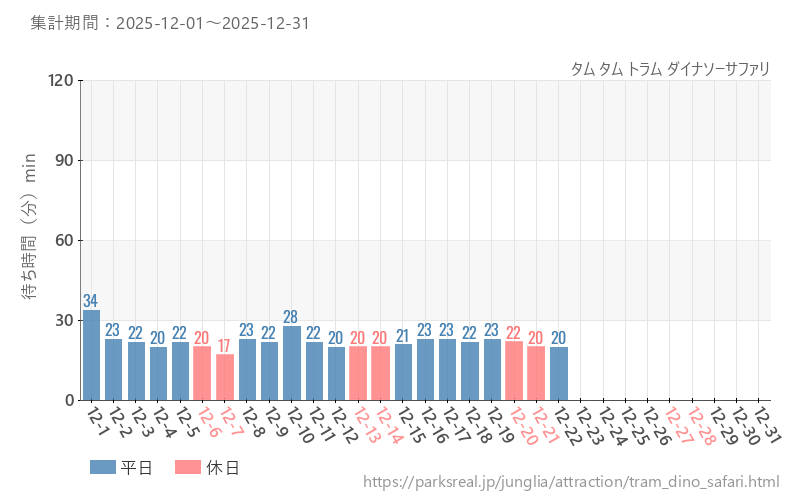 タム タム トラム ダイナソーサファリ、2025年12月の待ち時間