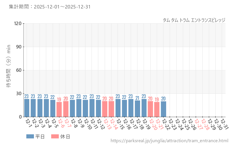 タム タム トラム エントランスビレッジ、2025年12月の待ち時間