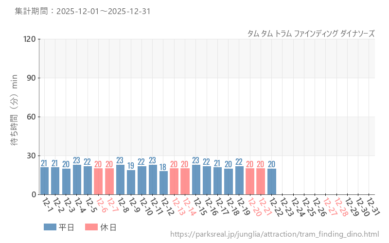 タム タム トラム ファインディング ダイナソーズ、2025年12月の待ち時間