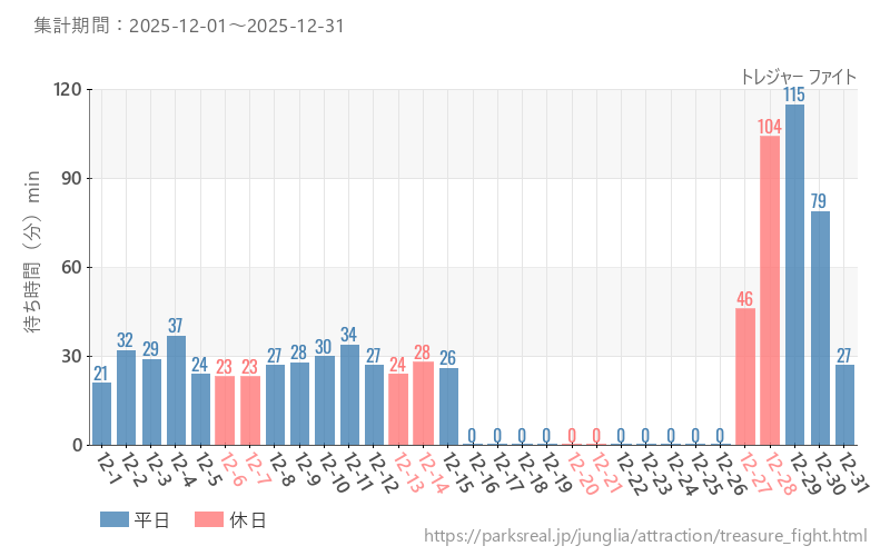 トレジャー ファイト、2025年12月の待ち時間