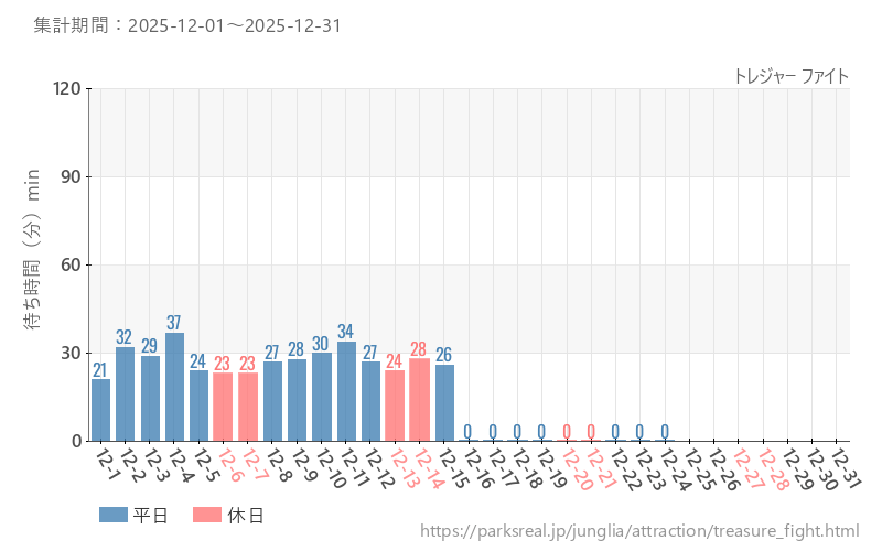 トレジャー ファイト、2025年12月の待ち時間