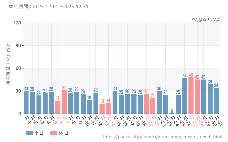 やんばるフレンズ、2025年12月の待ち時間