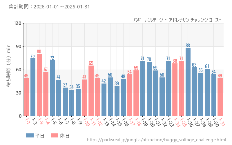 バギー ボルテージ ～アドレナリン チャレンジ コース～、2026年1月の待ち時間