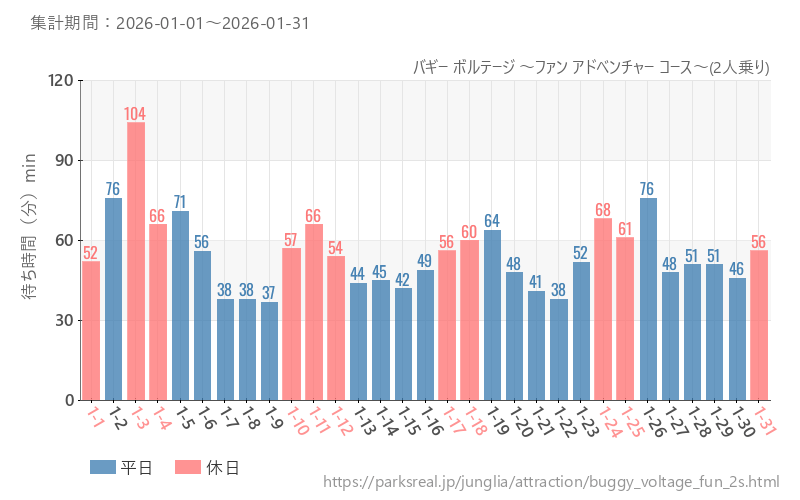 バギー ボルテージ ～ファン アドベンチャー コース～(2人乗り)、2026年1月の待ち時間