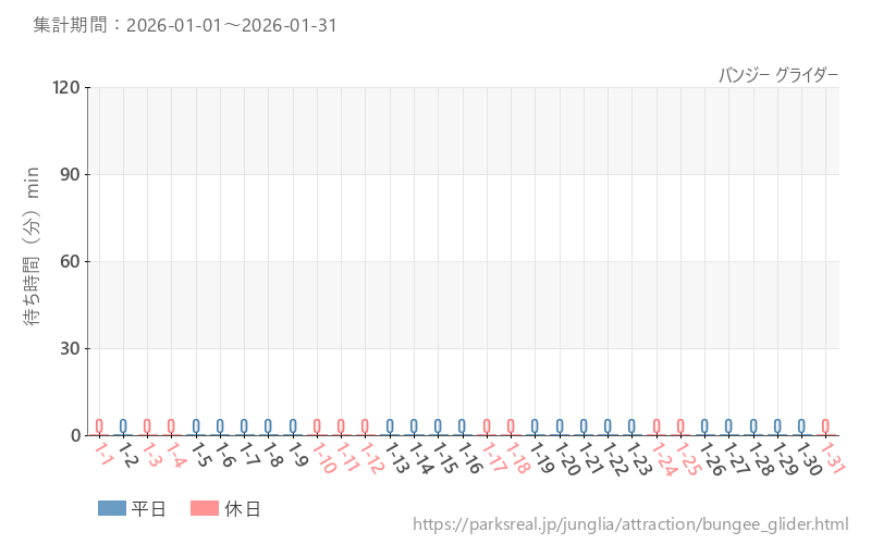 バンジー グライダー、2026年1月の待ち時間