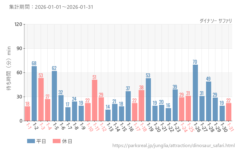 ダイナソー サファリ、2026年1月の待ち時間