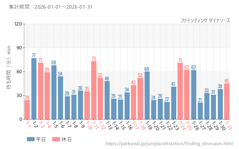 ファインディング ダイナソーズ、2026年1月の待ち時間