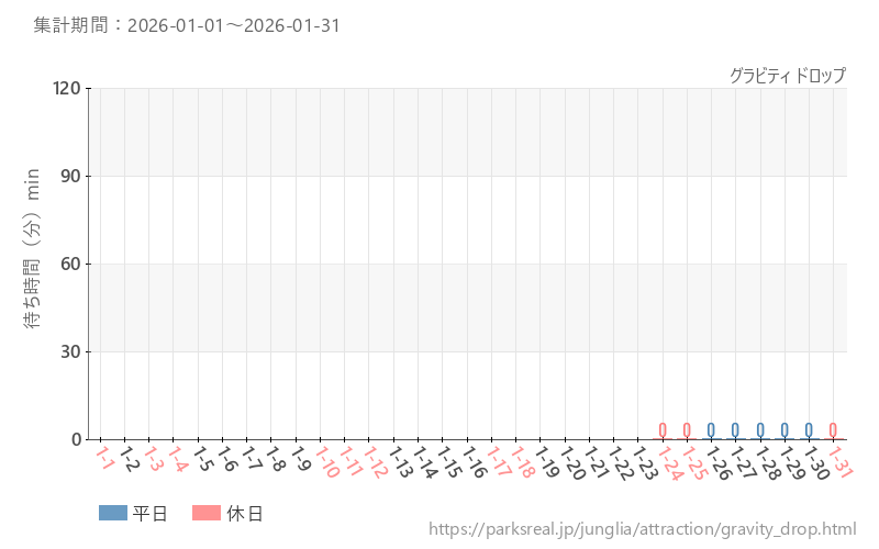 グラビティ ドロップ、2026年1月の待ち時間