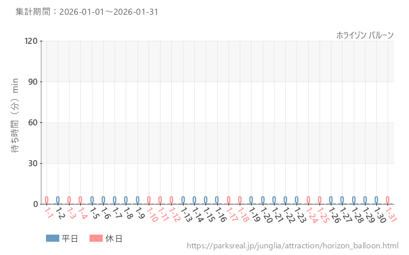 ホライゾン バルーン、2026年1月の待ち時間