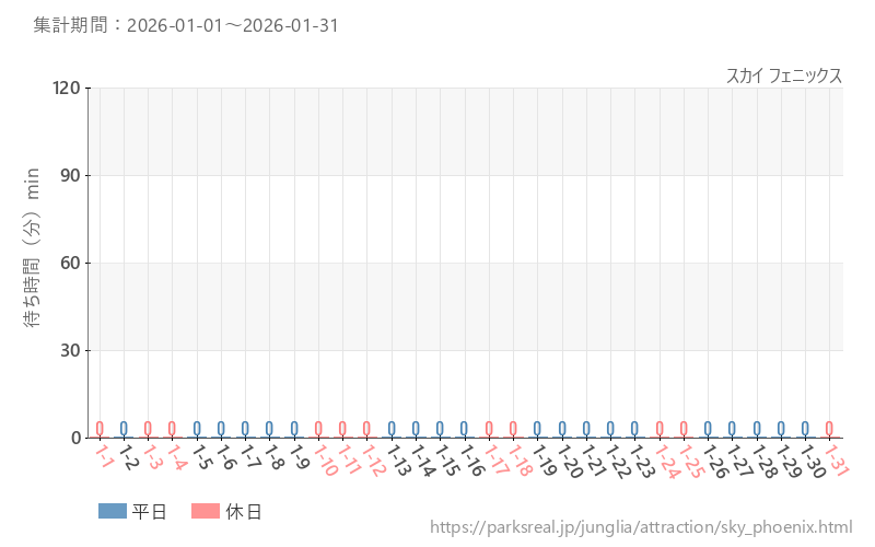 スカイ フェニックス、2026年1月の待ち時間