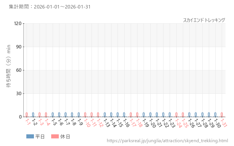スカイエンド トレッキング、2026年1月の待ち時間
