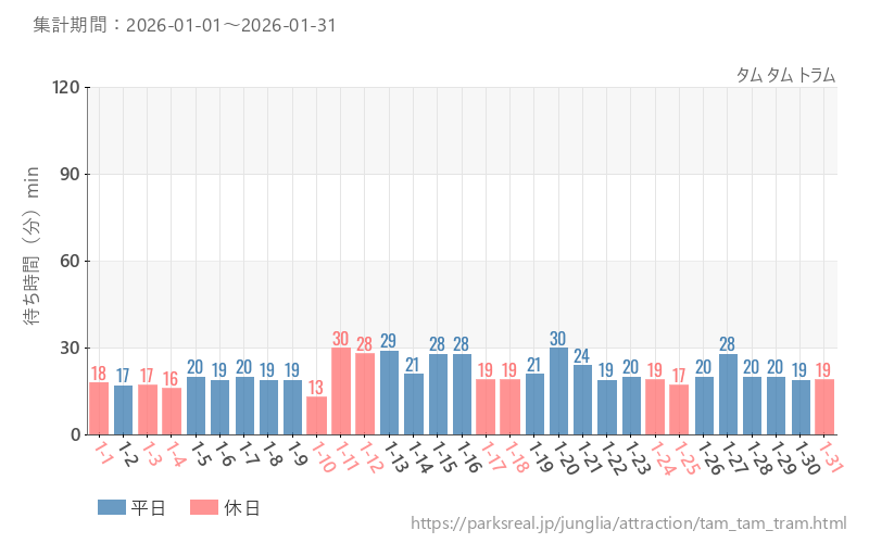 タム タム トラム、2026年1月の待ち時間