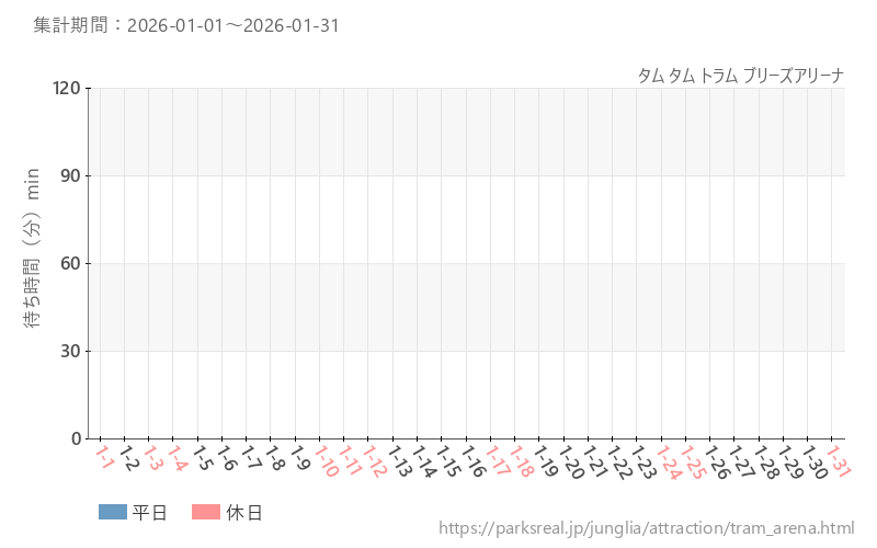 タム タム トラム ブリーズアリーナ、2026年1月の待ち時間