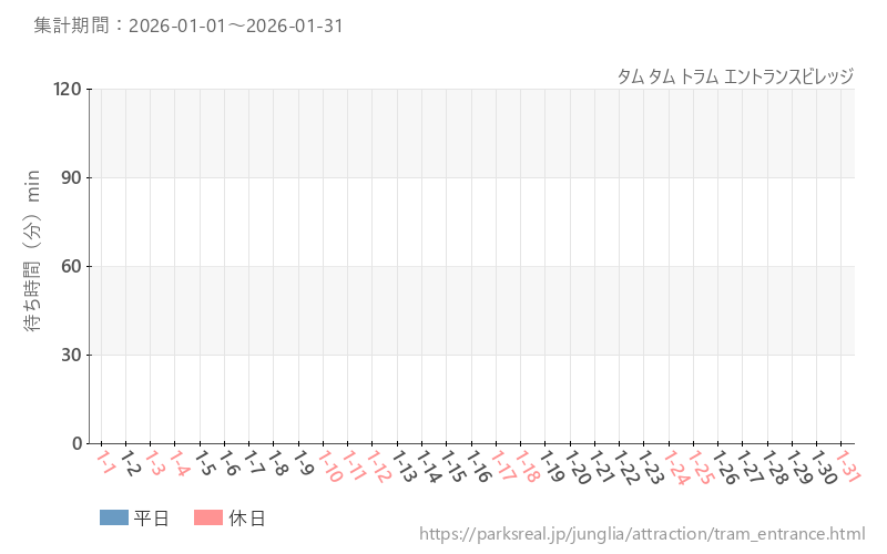 タム タム トラム エントランスビレッジ、2026年1月の待ち時間