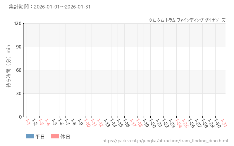 タム タム トラム ファインディング ダイナソーズ、2026年1月の待ち時間