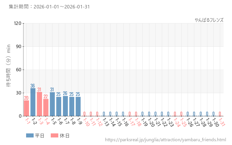 やんばるフレンズ、2026年1月の待ち時間