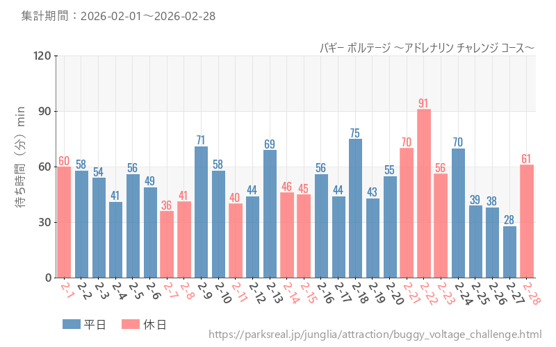バギー ボルテージ ～アドレナリン チャレンジ コース～、2026年2月の待ち時間