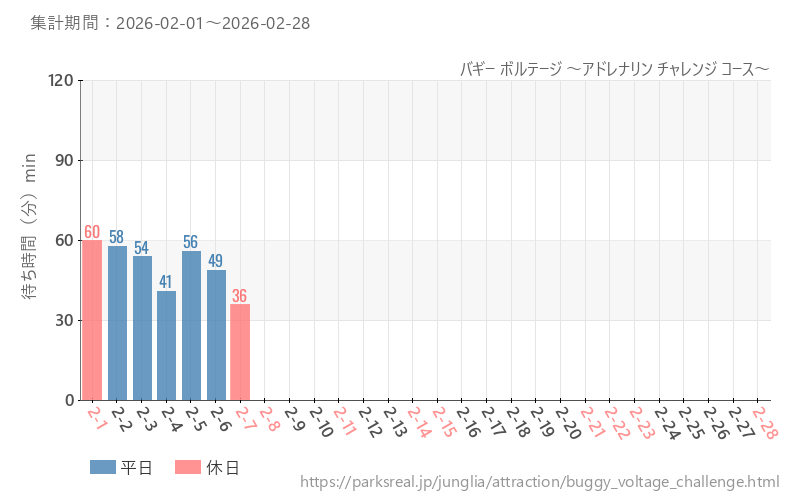 バギー ボルテージ ～アドレナリン チャレンジ コース～、2026年2月の待ち時間