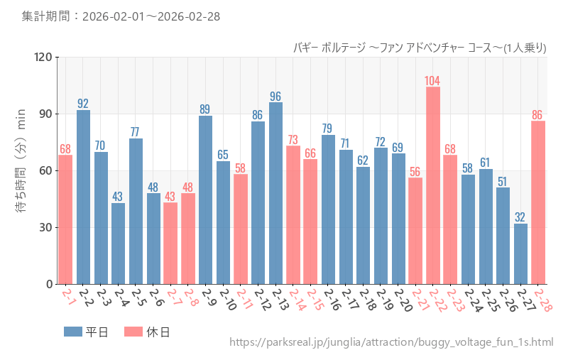 バギー ボルテージ ～ファン アドベンチャー コース～(1人乗り)、2026年2月の待ち時間