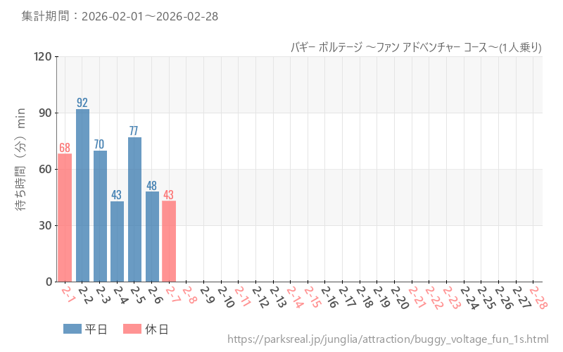 バギー ボルテージ ～ファン アドベンチャー コース～(1人乗り)、2026年2月の待ち時間