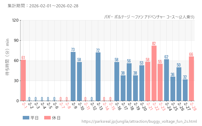 バギー ボルテージ ～ファン アドベンチャー コース～(2人乗り)、2026年2月の待ち時間