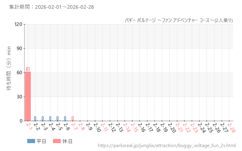 バギー ボルテージ ～ファン アドベンチャー コース～(2人乗り)、2026年2月の待ち時間