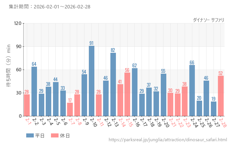 ダイナソー サファリ、2026年2月の待ち時間