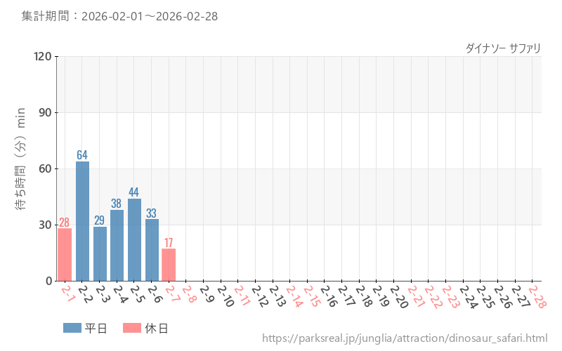 ダイナソー サファリ、2026年2月の待ち時間
