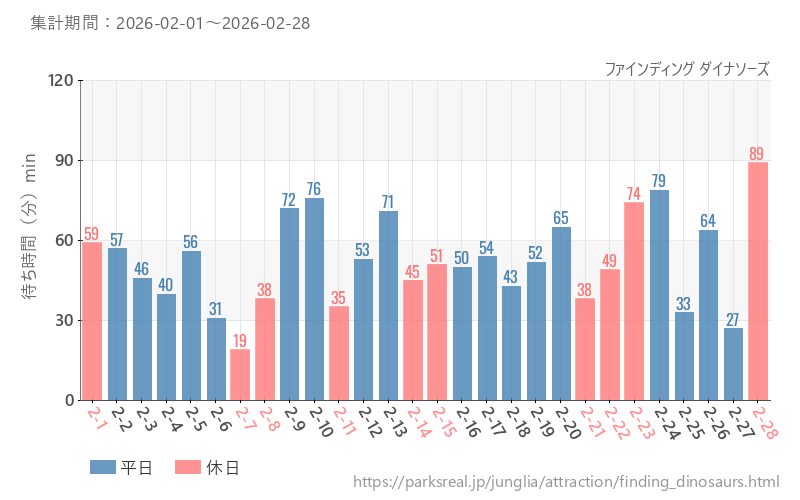 ファインディング ダイナソーズ、2026年2月の待ち時間