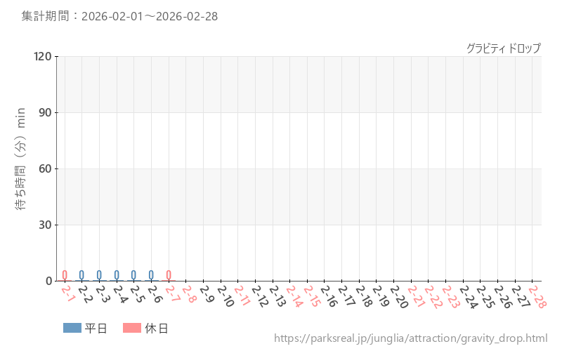 グラビティ ドロップ、2026年2月の待ち時間